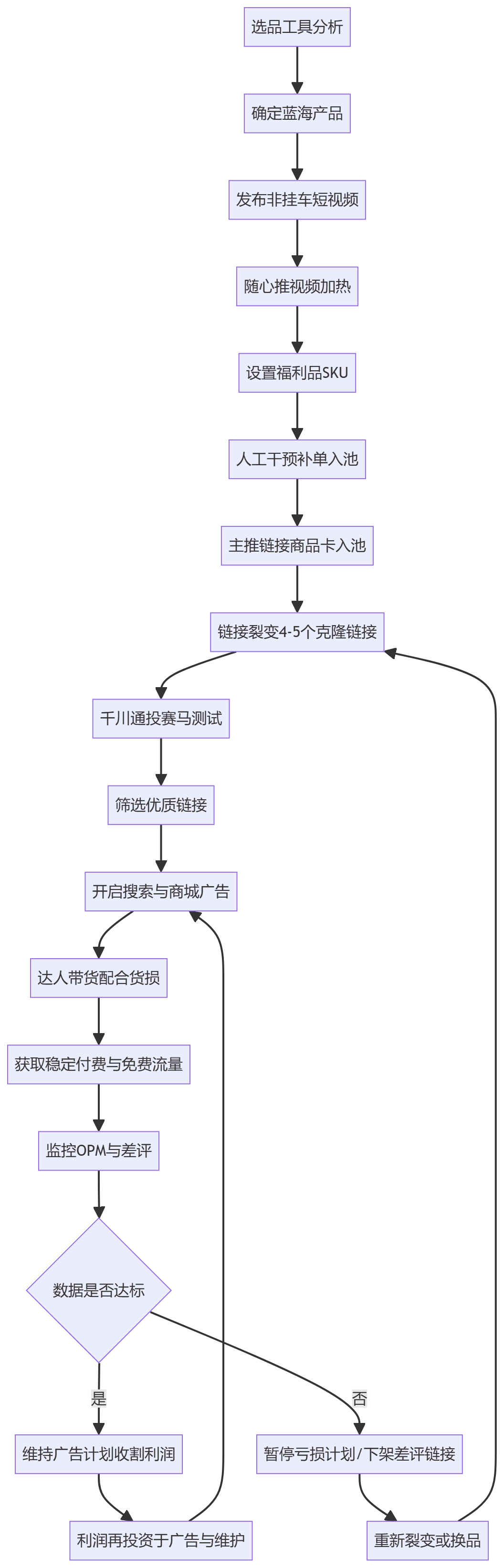 核心商业逻辑拆解